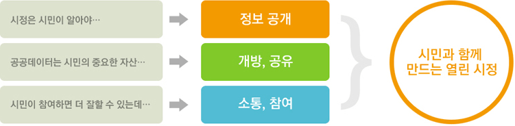 시민과 함께 만드는 열린 시정