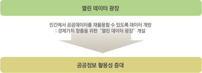 민간에서 공공데이터를 재활용할 수 있도록 데이터 개방 : 경제가치 창출을 위한 열린 데이터 광장 개설