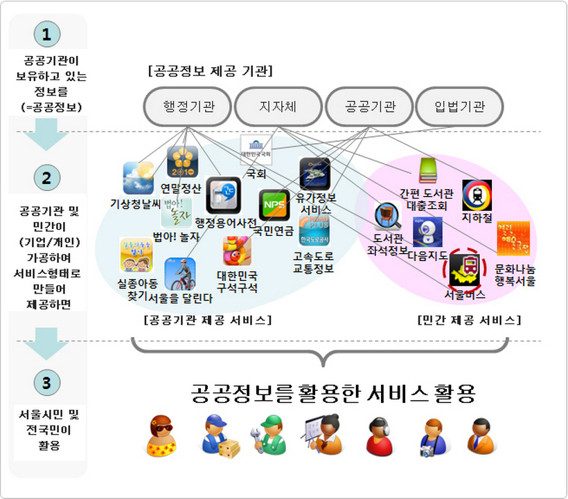 공공정보를 활용한 서비스 활용